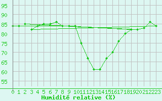 Courbe de l'humidit relative pour Thnes (74)