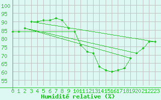 Courbe de l'humidit relative pour Remich (Lu)