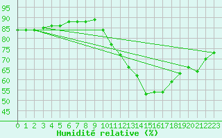 Courbe de l'humidit relative pour Bellengreville (14)