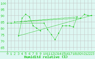 Courbe de l'humidit relative pour Temelin