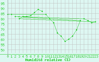 Courbe de l'humidit relative pour Cap de la Hve (76)