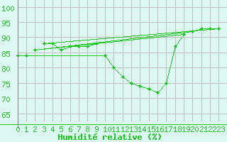 Courbe de l'humidit relative pour Aytr-Plage (17)