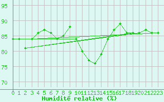 Courbe de l'humidit relative pour Ljungby