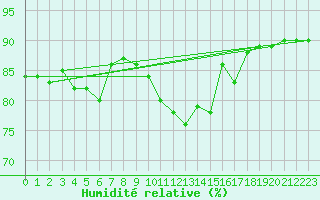 Courbe de l'humidit relative pour Dinard (35)