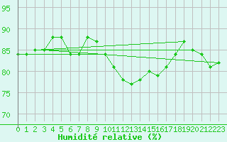 Courbe de l'humidit relative pour Narbonne-Ouest (11)