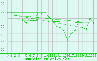 Courbe de l'humidit relative pour Napf (Sw)