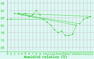 Courbe de l'humidit relative pour Sorcy-Bauthmont (08)