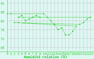 Courbe de l'humidit relative pour Montredon des Corbires (11)