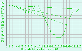 Courbe de l'humidit relative pour Als (30)