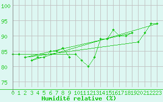 Courbe de l'humidit relative pour Wilhelminadorp Aws