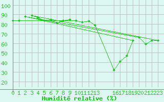 Courbe de l'humidit relative pour Market