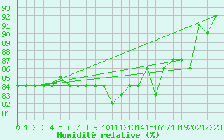 Courbe de l'humidit relative pour Narbonne-Ouest (11)