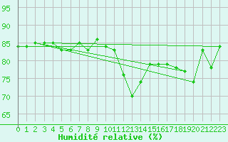 Courbe de l'humidit relative pour Dragsf Jard Vano