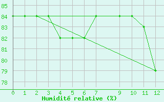 Courbe de l'humidit relative pour Pico Do Couto