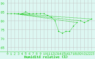 Courbe de l'humidit relative pour Abbeville - Hpital (80)
