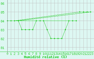 Courbe de l'humidit relative pour Fains-Veel (55)