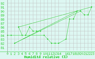 Courbe de l'humidit relative pour Nyrud