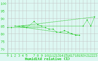 Courbe de l'humidit relative pour Rostherne No 2