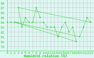 Courbe de l'humidit relative pour Mora