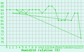 Courbe de l'humidit relative pour Alto de Los Leones