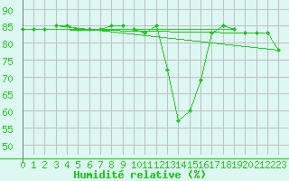Courbe de l'humidit relative pour Alto de Los Leones