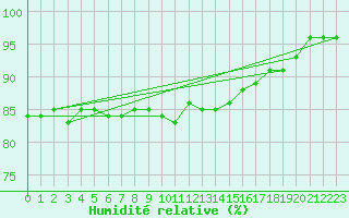 Courbe de l'humidit relative pour Tartu
