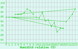 Courbe de l'humidit relative pour Mazinghem (62)