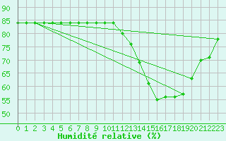 Courbe de l'humidit relative pour Boulaide (Lux)