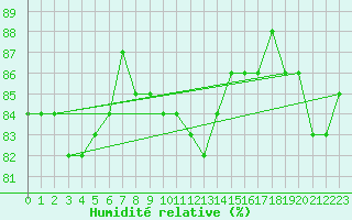 Courbe de l'humidit relative pour Bjornoya