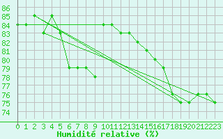 Courbe de l'humidit relative pour Rensjoen