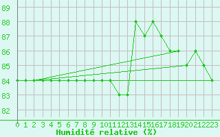 Courbe de l'humidit relative pour Hohrod (68)