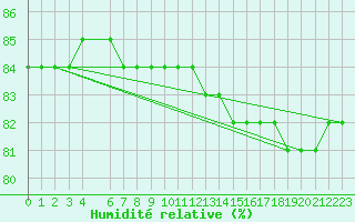 Courbe de l'humidit relative pour Priay (01)