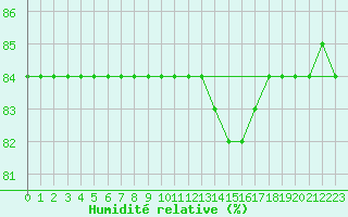 Courbe de l'humidit relative pour L'Huisserie (53)