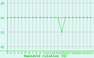 Courbe de l'humidit relative pour Cabo Vilan
