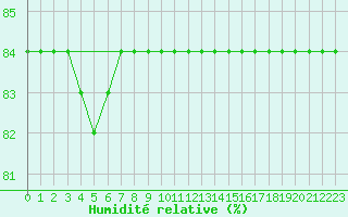 Courbe de l'humidit relative pour Saint-Amans (48)