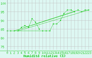 Courbe de l'humidit relative pour Kuusamo Kiutakongas