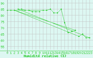 Courbe de l'humidit relative pour Hohrod (68)