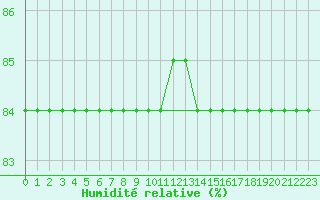 Courbe de l'humidit relative pour Bologna