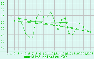 Courbe de l'humidit relative pour Mende - Chabrits (48)