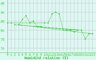 Courbe de l'humidit relative pour Pian Rosa (It)