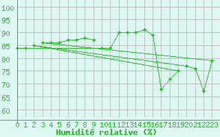 Courbe de l'humidit relative pour Pian Rosa (It)