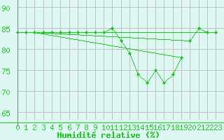 Courbe de l'humidit relative pour Boulaide (Lux)