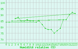 Courbe de l'humidit relative pour Hd-Bazouges (35)