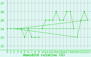 Courbe de l'humidit relative pour Boulaide (Lux)