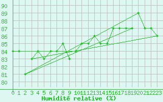 Courbe de l'humidit relative pour Spittal Drau