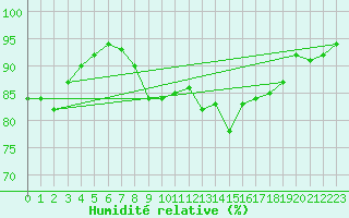 Courbe de l'humidit relative pour Vias (34)