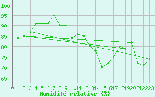 Courbe de l'humidit relative pour Scilly - Saint Mary's (UK)