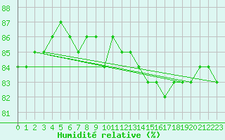 Courbe de l'humidit relative pour Saint-Amans (48)