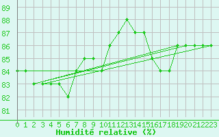 Courbe de l'humidit relative pour Llanes