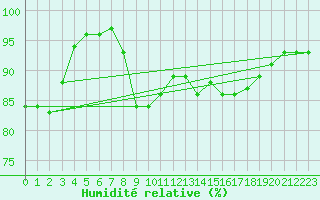 Courbe de l'humidit relative pour Santander (Esp)